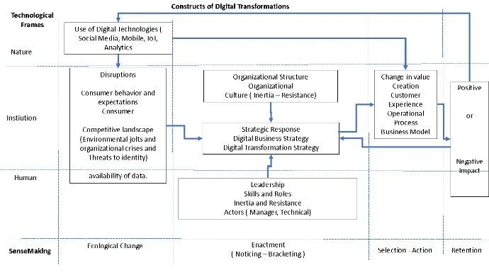 Xavier Cárdenas’s digital transformation model: technology frameworks and sensemaking phases